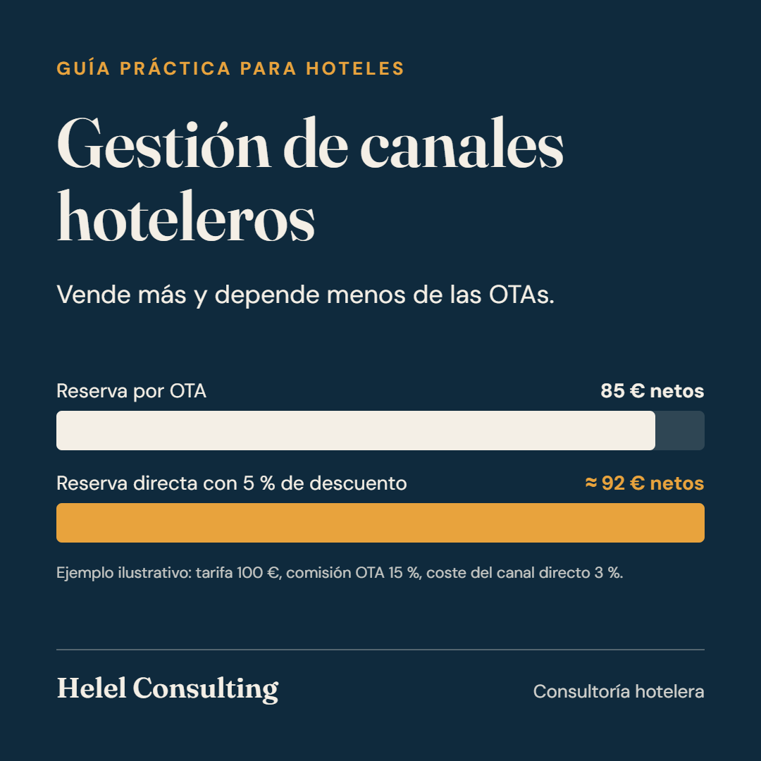 Gestión de canales hoteleros: guía práctica para vender más y depender menos de las OTAs
